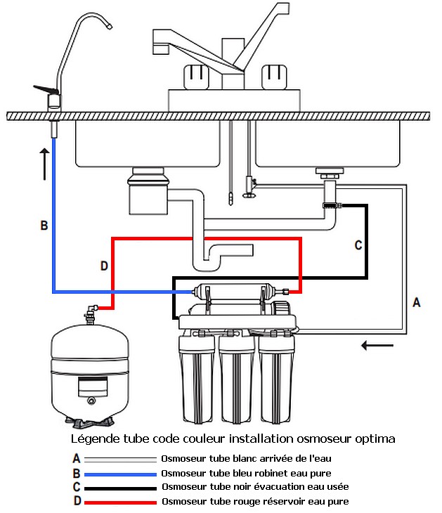 Osmoseur d'eau domestique