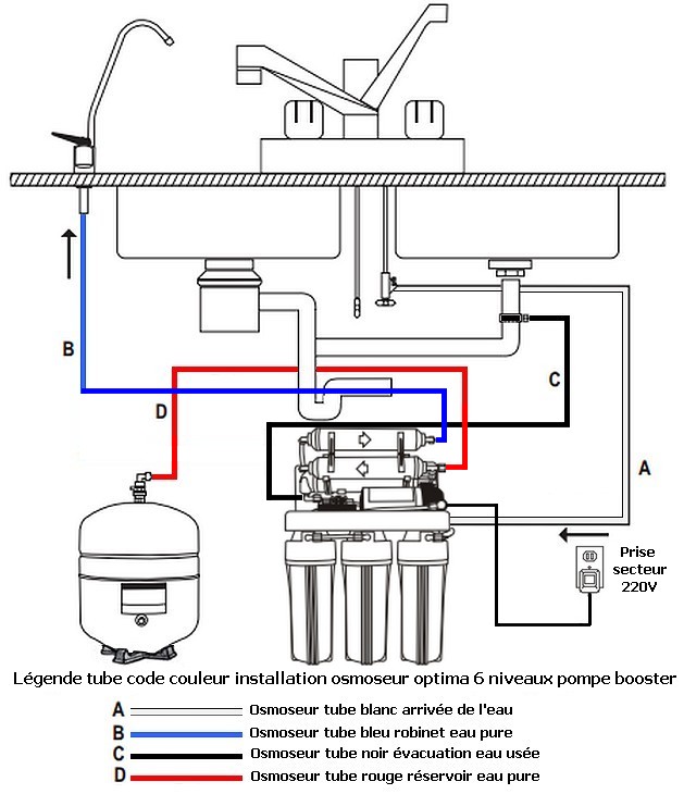 Osmoseur domestique 6 étapes de filtration RO6 WG + 1 jeu de