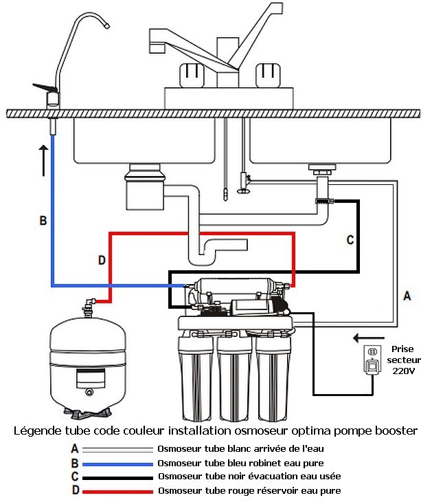 Installation d'un osmoseur d'eau pour aquarium